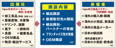 出展社：加工食品（即席、缶詰など）、農畜産物・水産物、ドリンク・酒類、菓子、調味料、食器、健康食品、OEM製品、物流・輸出サービスなどの日本のメーカー・商社・生産者／来場者：海外の輸入商・卸商、海外の小売店・飲食店、海外の食品メーカー、日本の輸出商、海外店舗を持つ日本の小売店・飲食店、などの有力食品バイヤー・行政機関・協会