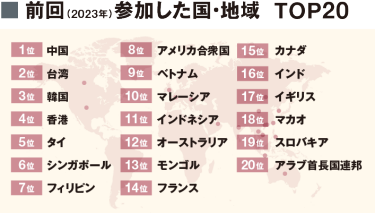 前回（2023年）参加した国・地域  TOP20