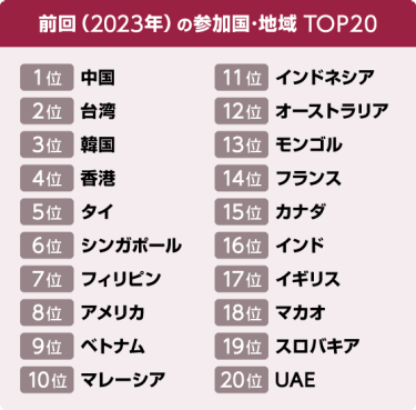 前回（2023年）の参加国･地域 TOP20